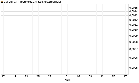 Call auf GFT Technologies SE [DZ BANK AG] Chart
