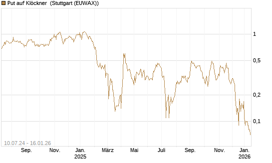 Put auf Klöckner [DZ BANK AG] Chart