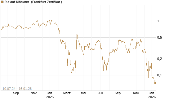 Put auf Klöckner [DZ BANK AG] Chart