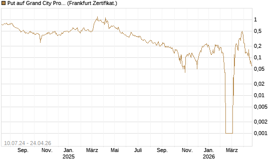Put auf Grand City Properties [DZ BANK AG] Chart