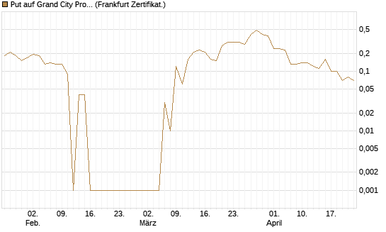 Put auf Grand City Properties [DZ BANK AG] Chart