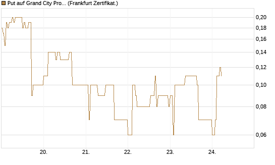 Put auf Grand City Properties [DZ BANK AG] Chart