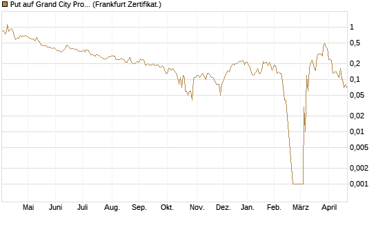 Put auf Grand City Properties [DZ BANK AG] Chart