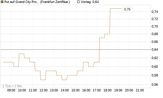 Put auf Grand City Properties [DZ BANK AG] Chart