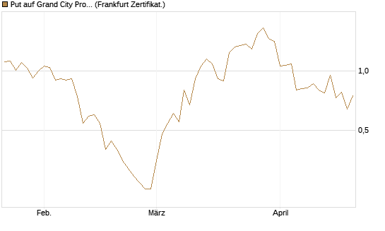 Put auf Grand City Properties [DZ BANK AG] Chart
