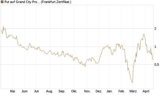 Put auf Grand City Properties [DZ BANK AG] Chart