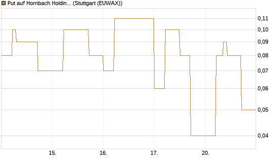 Put auf Hornbach Holding [DZ BANK AG] Chart