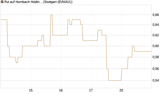 Put auf Hornbach Holding [DZ BANK AG] Chart