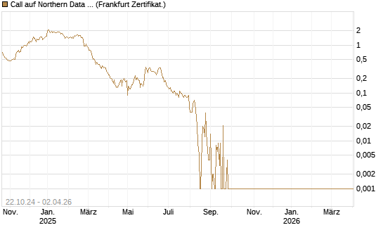 Call auf Northern Data AG [DZ BANK AG] Chart