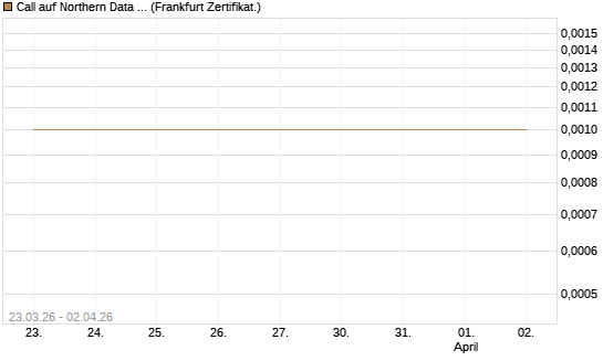 Call auf Northern Data AG [DZ BANK AG] Chart