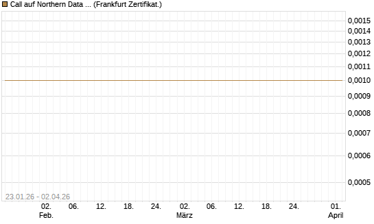 Call auf Northern Data AG [DZ BANK AG] Chart