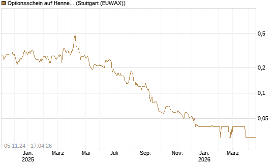 Optionsschein auf Hennes & Mauritz [Goldman Sachs Bank Europe SE] Chart