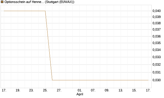 Optionsschein auf Hennes & Mauritz [Goldman Sachs Bank Europe SE] Chart