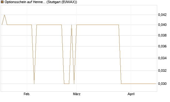 Optionsschein auf Hennes & Mauritz [Goldman Sachs Bank Europe SE] Chart