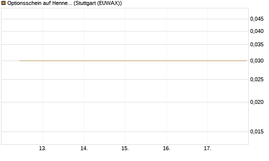 Optionsschein auf Hennes & Mauritz [Goldman Sachs Bank Europe SE] Chart