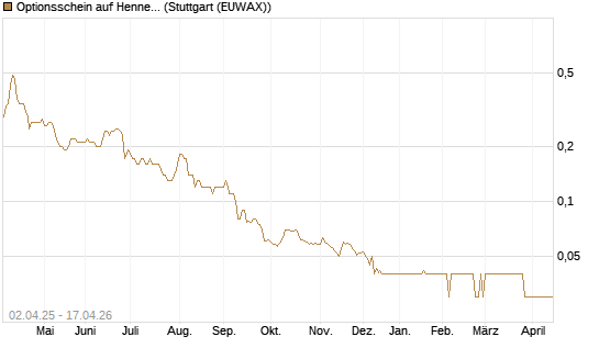 Optionsschein auf Hennes & Mauritz [Goldman Sachs Bank Europe SE] Chart