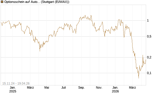 Optionsschein auf Autoliv [Goldman Sachs Bank Europe SE] Chart