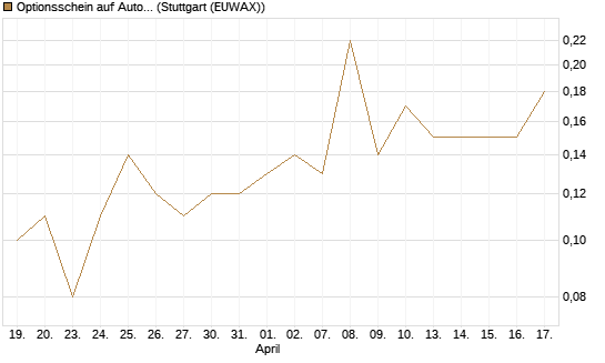 Optionsschein auf Autoliv [Goldman Sachs Bank Europe SE] Chart