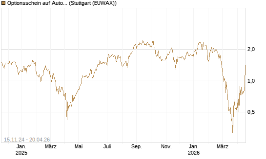 Optionsschein auf Autoliv [Goldman Sachs Bank Europe SE] Chart