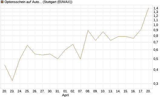 Optionsschein auf Autoliv [Goldman Sachs Bank Europe SE] Chart