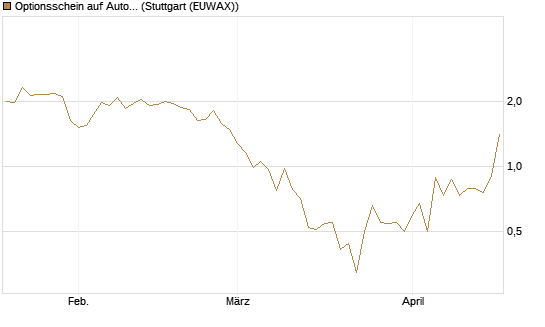 Optionsschein auf Autoliv [Goldman Sachs Bank Europe SE] Chart