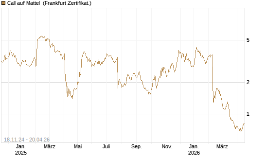 Call auf Mattel [BNP Paribas Emissions- und Handelsges.] Chart