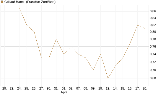 Call auf Mattel [BNP Paribas Emissions- und Handelsges.] Chart