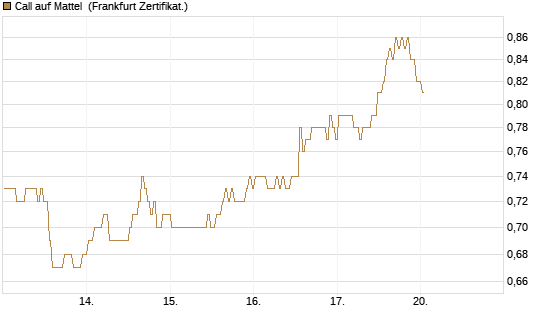 Call auf Mattel [BNP Paribas Emissions- und Handelsges.] Chart