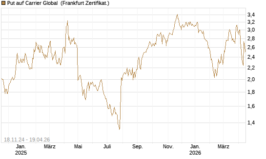 Put auf Carrier Global [BNP Paribas Emissions- und Handelsges.] Chart