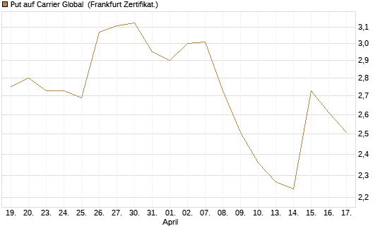 Put auf Carrier Global [BNP Paribas Emissions- und Handelsges.] Chart