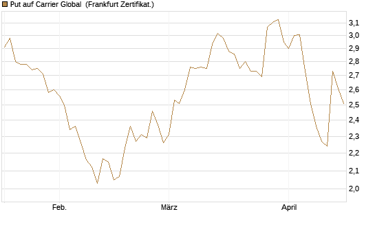 Put auf Carrier Global [BNP Paribas Emissions- und Handelsges.] Chart