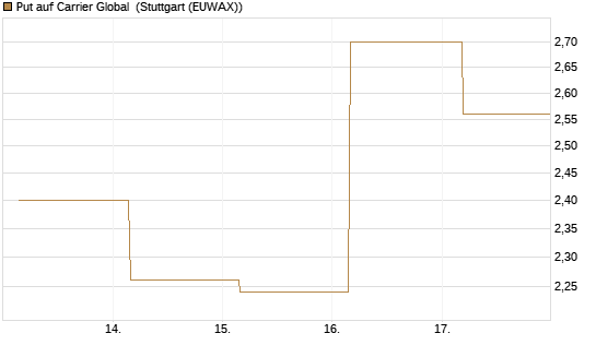 Put auf Carrier Global [BNP Paribas Emissions- und Handelsges.] Chart