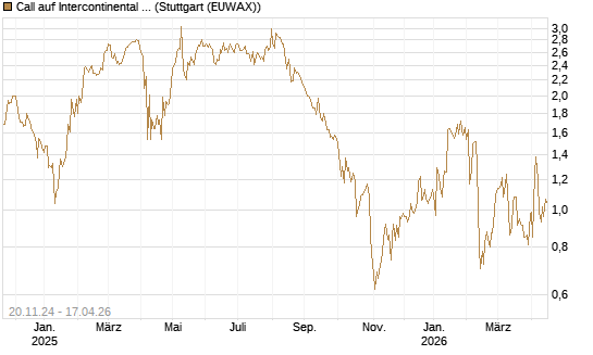 Call auf Intercontinental Exchange [J.P. Morgan Structured Products B.V.] Chart