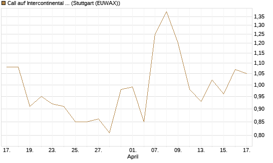 Call auf Intercontinental Exchange [J.P. Morgan Structured Products B.V.] Chart