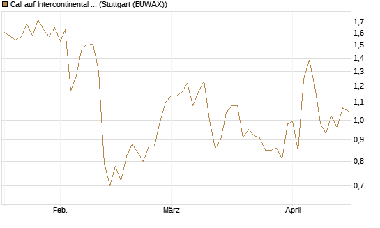 Call auf Intercontinental Exchange [J.P. Morgan Structured Products B.V.] Chart