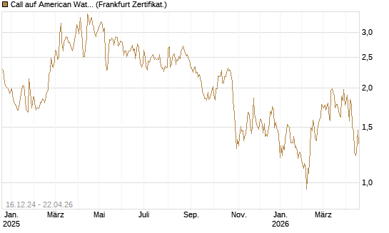Call auf American Water Works [Société Générale Effekten GmbH] Chart