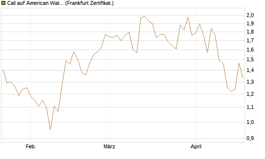 Call auf American Water Works [Société Générale Effekten GmbH] Chart