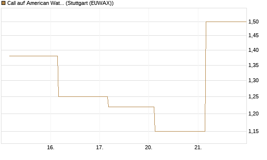 Call auf American Water Works [Société Générale Effekten GmbH] Chart