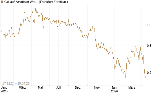 Call auf American Water Works [Société Générale Effekten GmbH] Chart