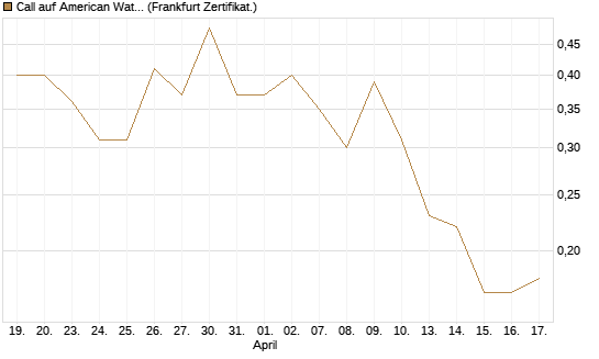 Call auf American Water Works [Société Générale Effekten GmbH] Chart