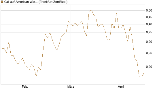 Call auf American Water Works [Société Générale Effekten GmbH] Chart