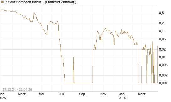 Put auf Hornbach Holding [DZ BANK AG] Chart