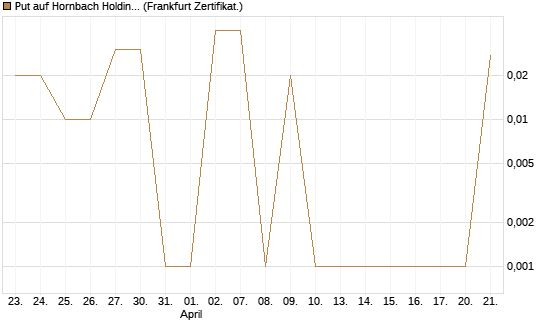 Put auf Hornbach Holding [DZ BANK AG] Chart