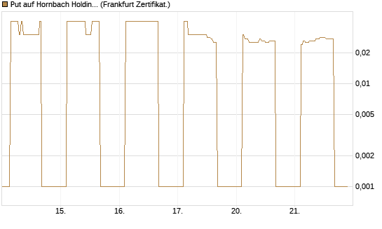 Put auf Hornbach Holding [DZ BANK AG] Chart