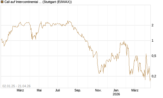 Call auf Intercontinental Exchange [J.P. Morgan Structured Products B.V.] Chart