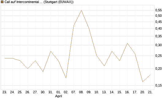 Call auf Intercontinental Exchange [J.P. Morgan Structured Products B.V.] Chart