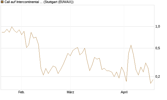 Call auf Intercontinental Exchange [J.P. Morgan Structured Products B.V.] Chart
