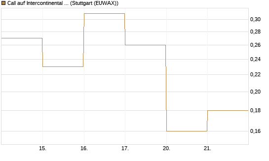 Call auf Intercontinental Exchange [J.P. Morgan Structured Products B.V.] Chart