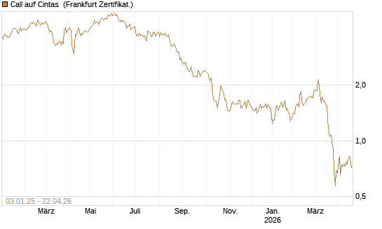 Call auf Cintas [Société Générale Effekten GmbH] Chart