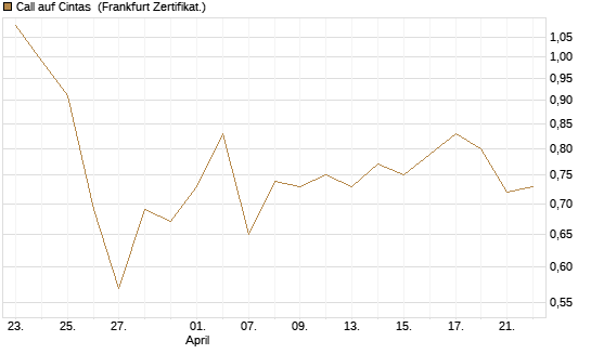 Call auf Cintas [Société Générale Effekten GmbH] Chart